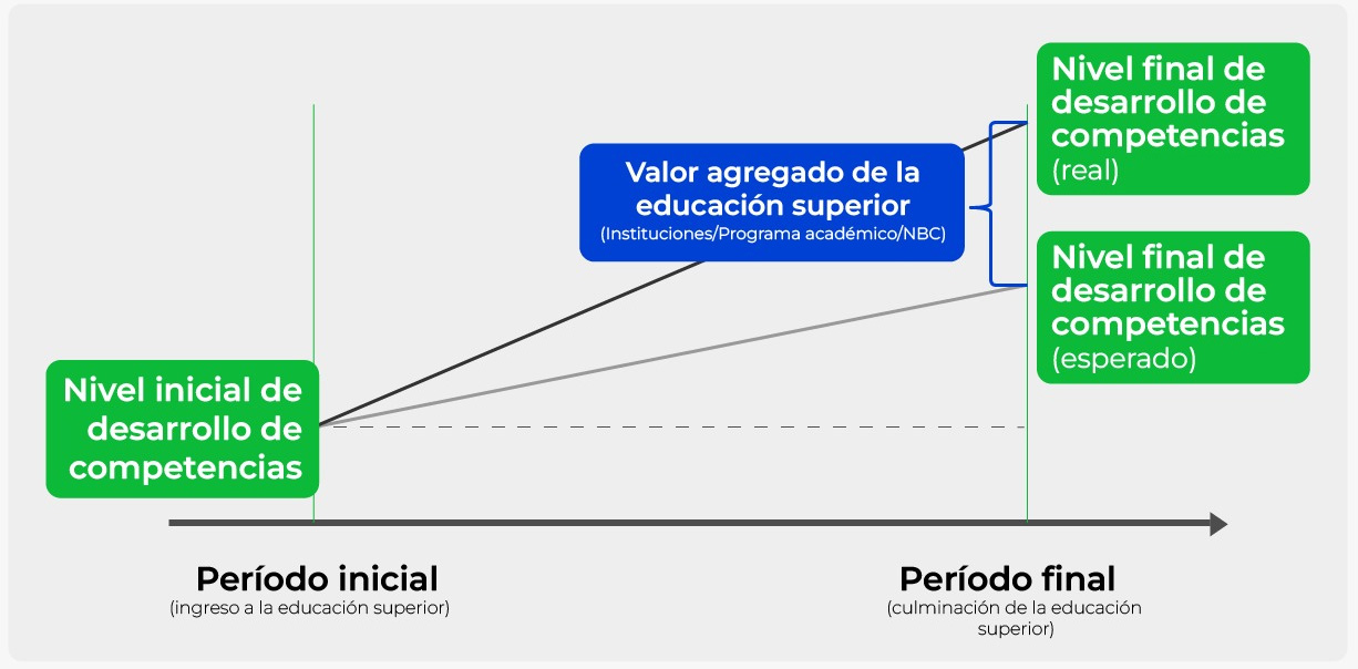 Imagen Grafica Valor Agregado - ICFES