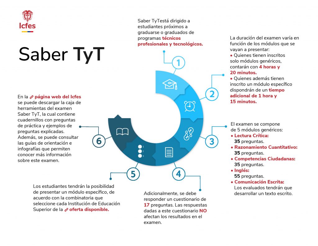 Infografia Generalidades Saber TyT