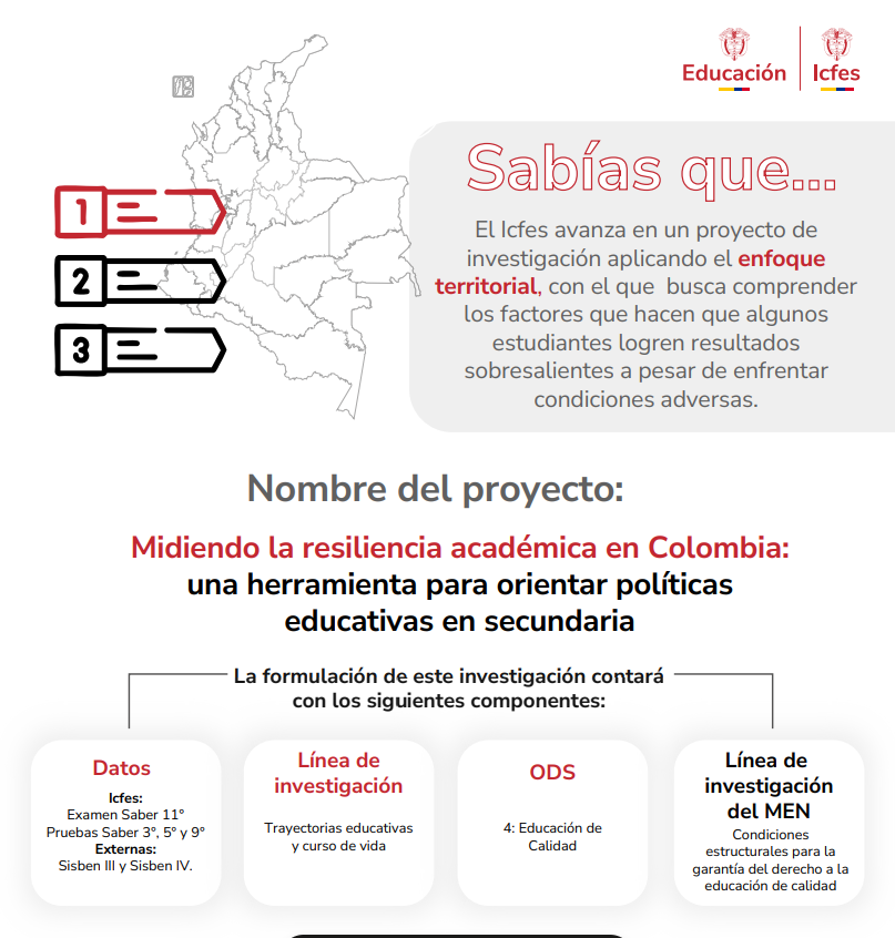 Sabías que... La formulación de este investigación contará con los siguientes componentes: Línea de investigación Trayectorias educativas y curso de vida ODS 4: Educación de Calidad Línea de investigación del MEN Condiciones estructurales para la garantía del derecho a la educación de calidad Datos Icfes: Examen Saber 11° Pruebas Saber 3°, 5° y 9° Externas: Sisben III y Sisben IV. Investigador: www.icfes.gov.co Felipe Lizarazo El Icfes avanza en un proyecto de investigación aplicando el enfoque territorial, con el que busca comprender los factores que hacen que algunos estudiantes logren resultados sobresalientes a pesar de enfrentar condiciones adversas.
