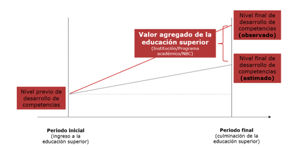 Imagen Grafica Valor Agregado - ICFES