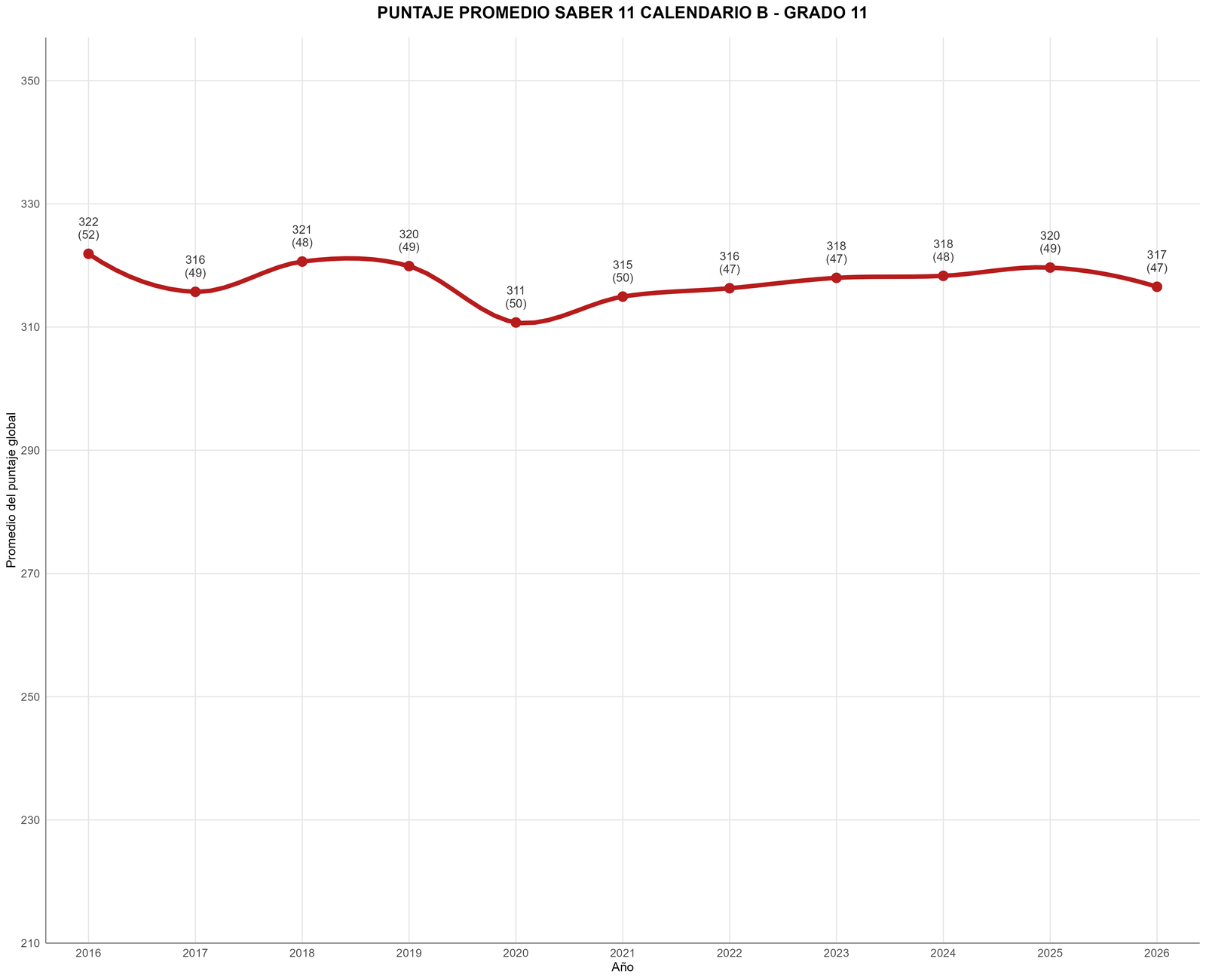 saber11 trendB